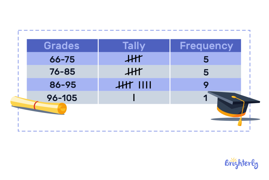 What is a frequency table in math 1