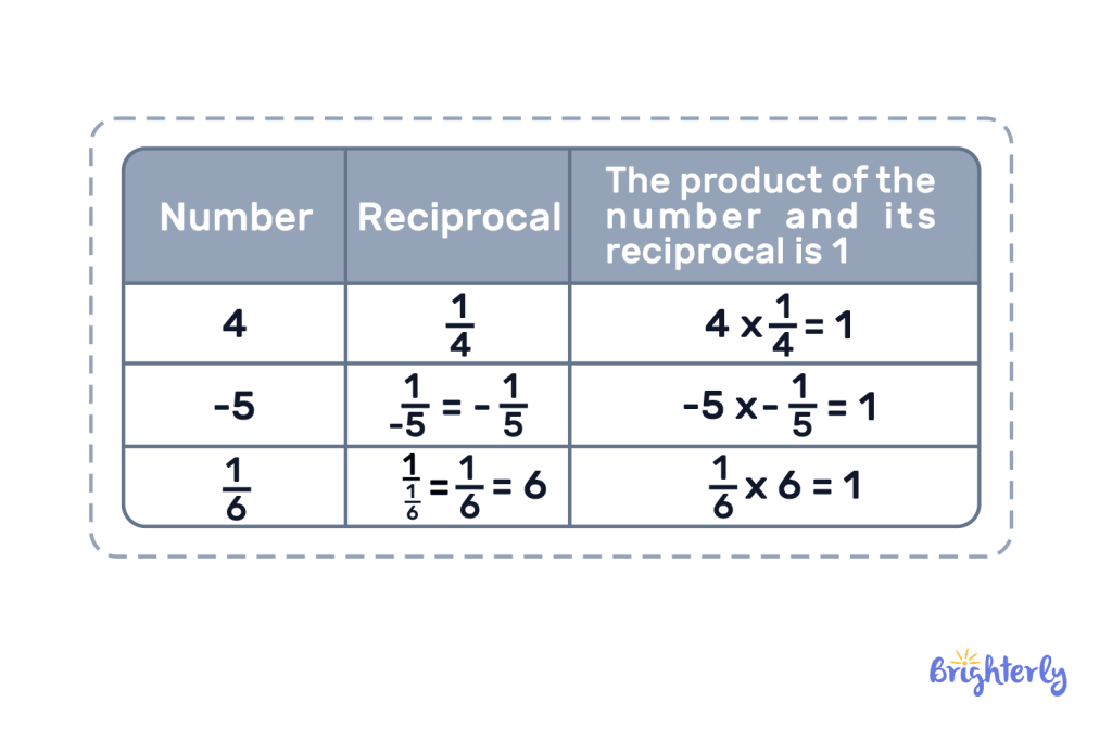 What is a reciprocal in math 1