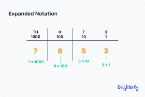 Expanded Form – Definition, FAQs, Practice Problems, Examples