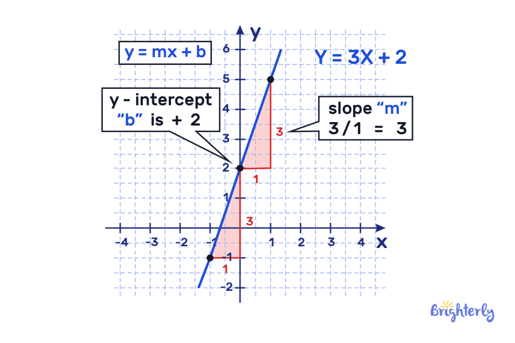 y = mx + b – Definition, Slope Intercept Form, Examples, Facts