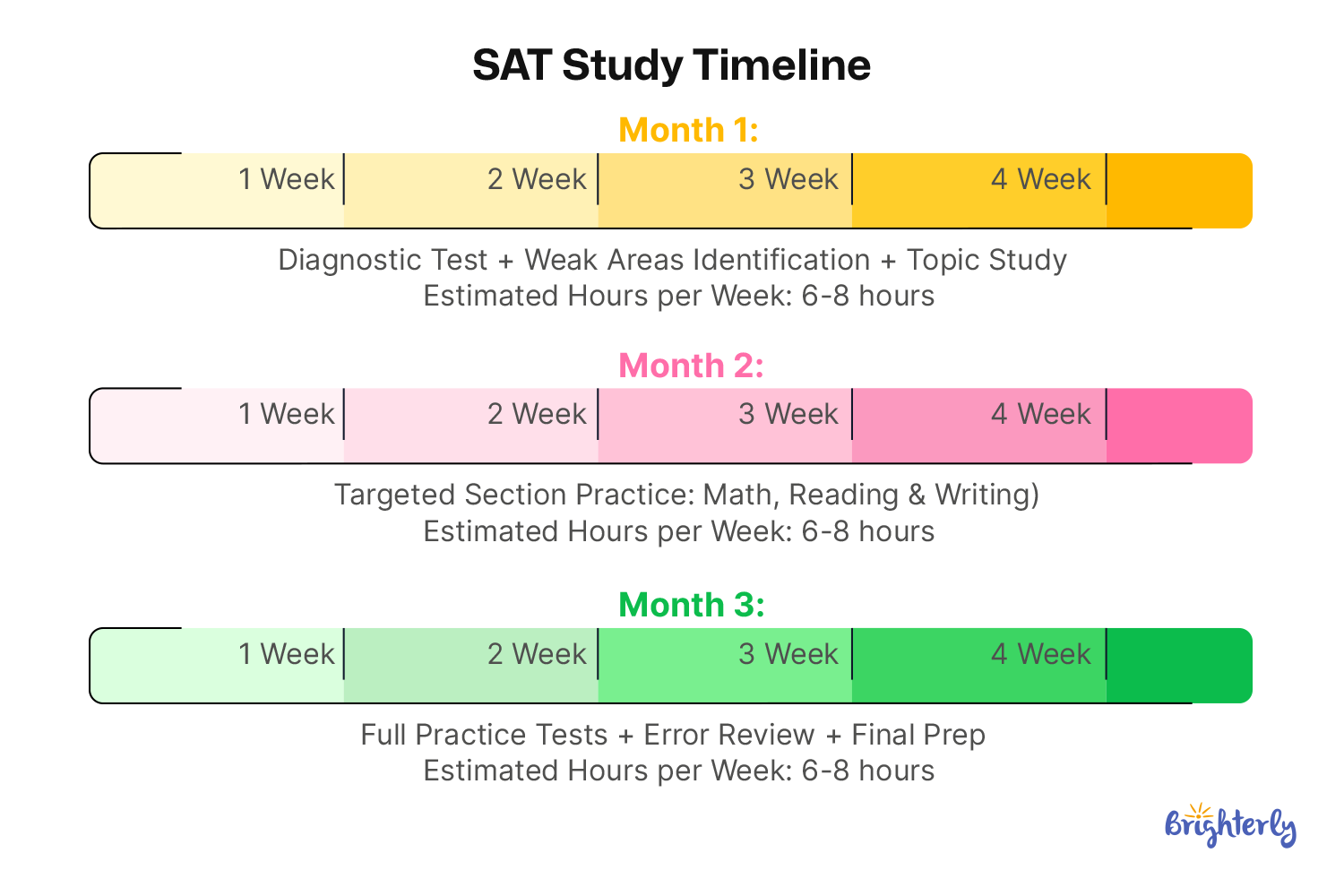 Set a Target Score and Study Timeline