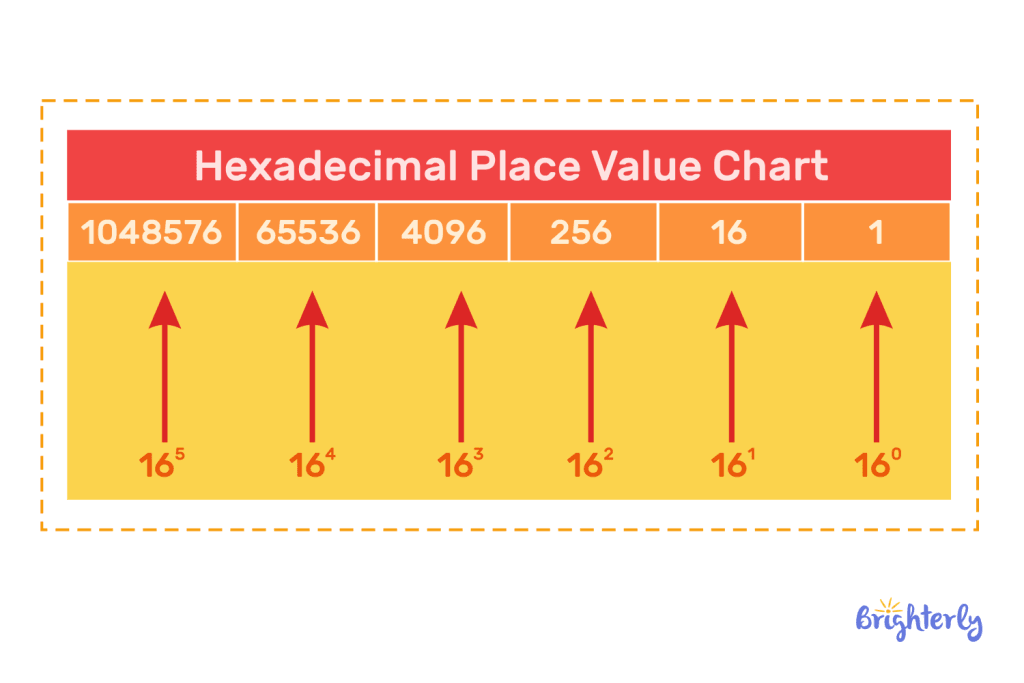 Hex to decimal formula 2