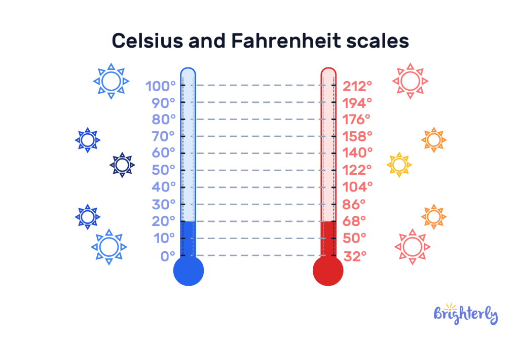 Celsius to Fahrenheit Conversion: Definition and Examples