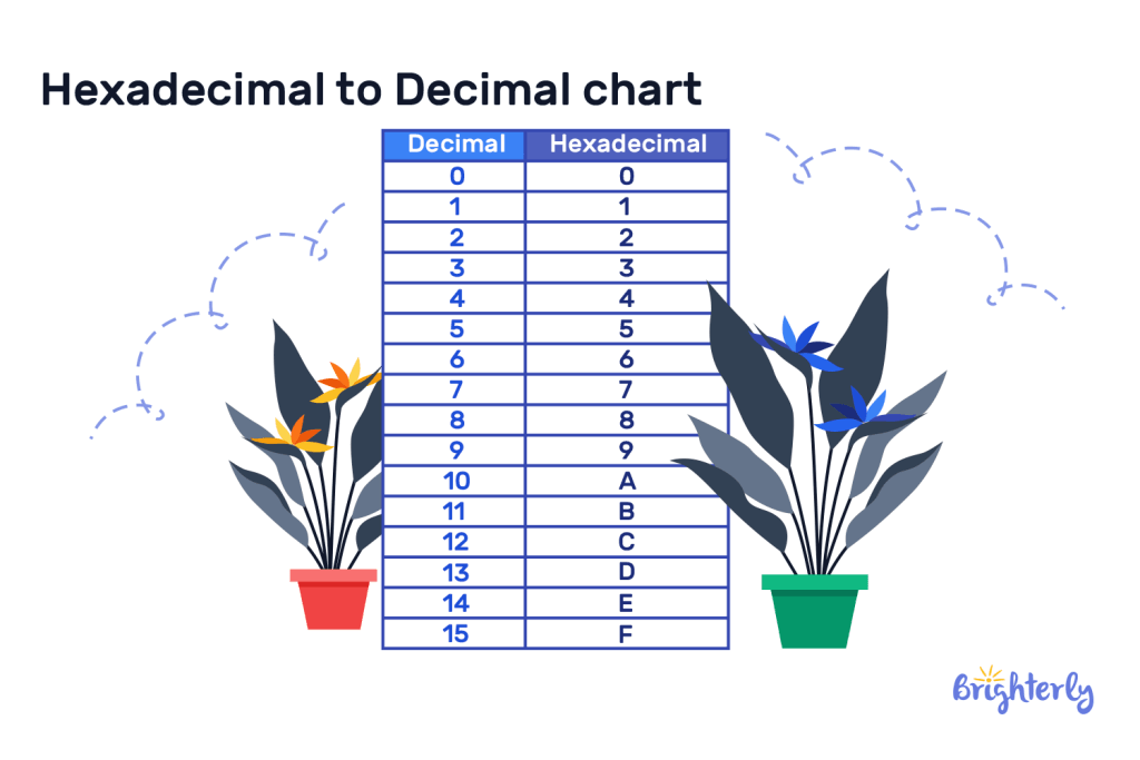 How to Convert Hexadecimal to Decimal 1