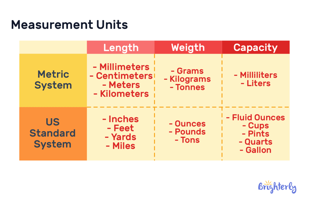 Types of measurement units 1