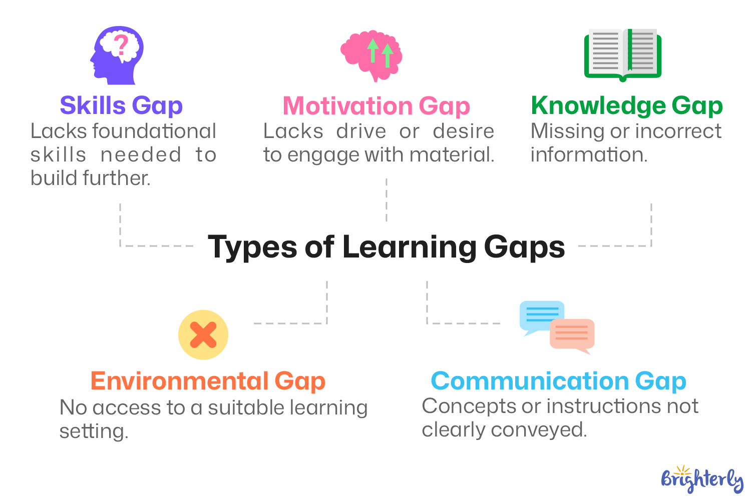 5 Types of Learning Gaps