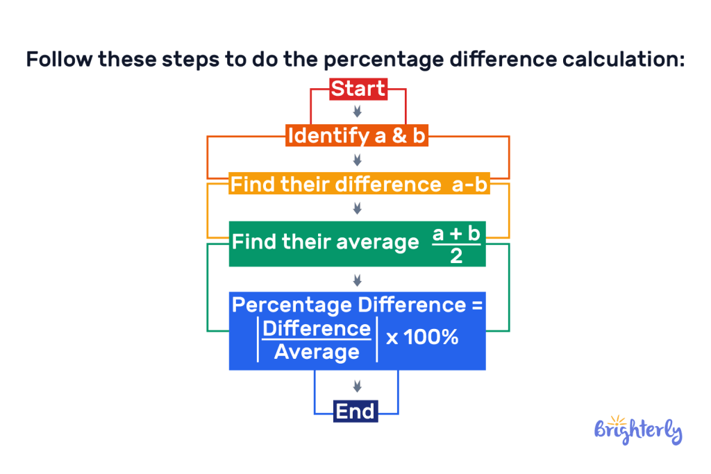 Calculating percent difference 2