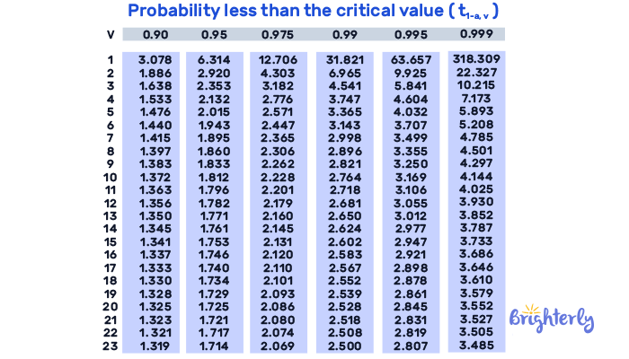 Critical Value math problem 1