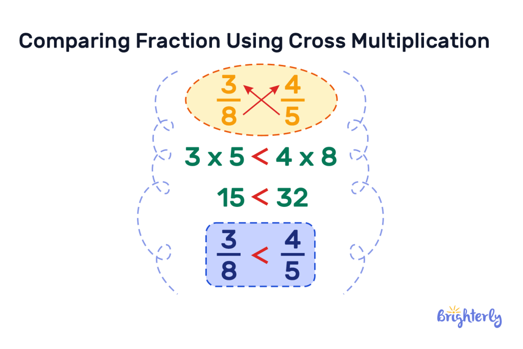 Cross multiply fractions to compare unlike fractions 2