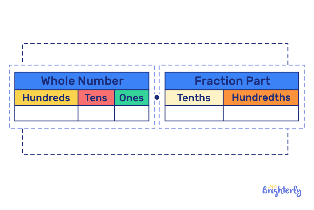 How many hundredths are in one tenth 4