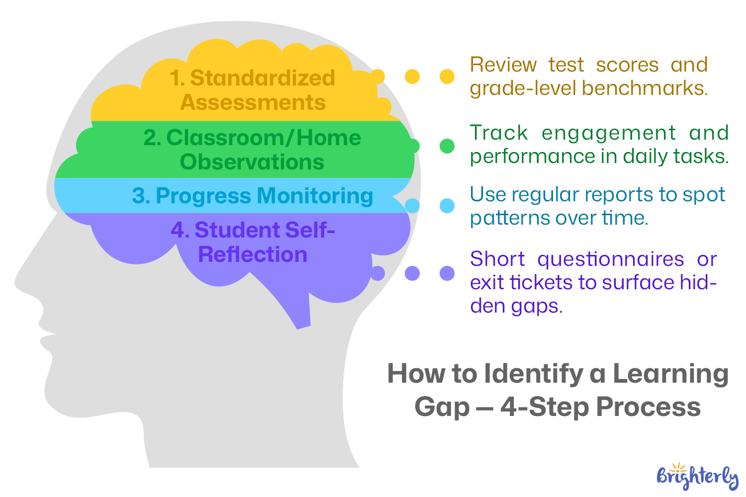 How to Identify Learning Gaps in Your Child or Classroom