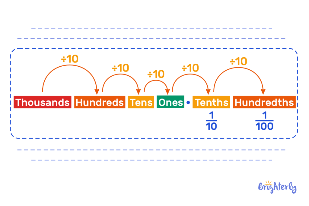 Hundredths place value 2