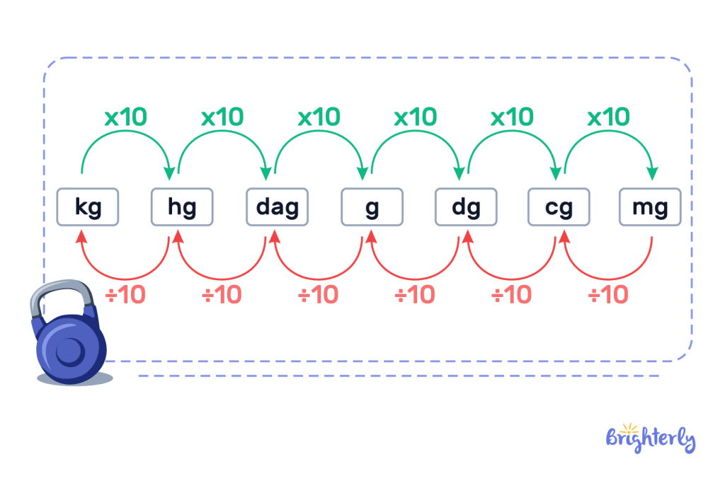 Milligrams and other units of mass or weight 4