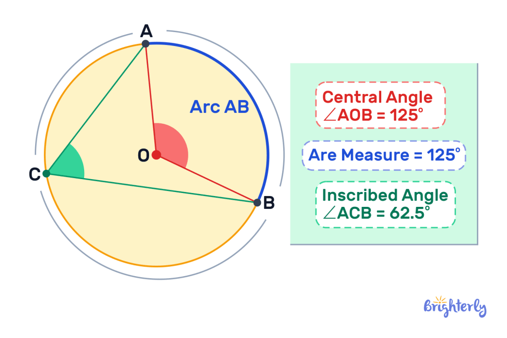 What is a central angle 2