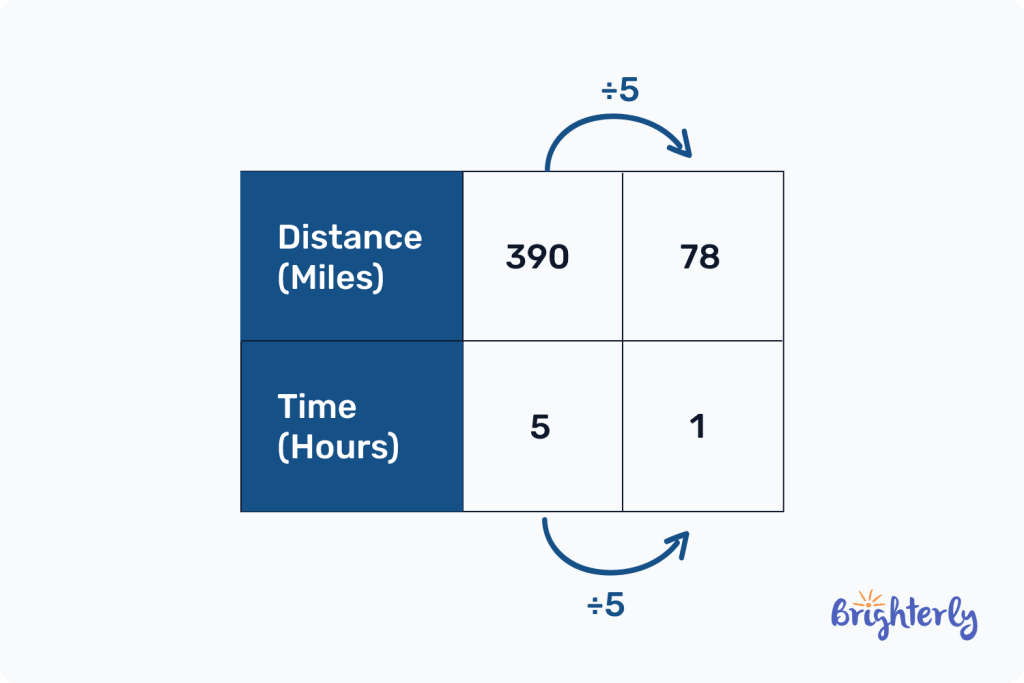 What is an example of a unit rate in math 3