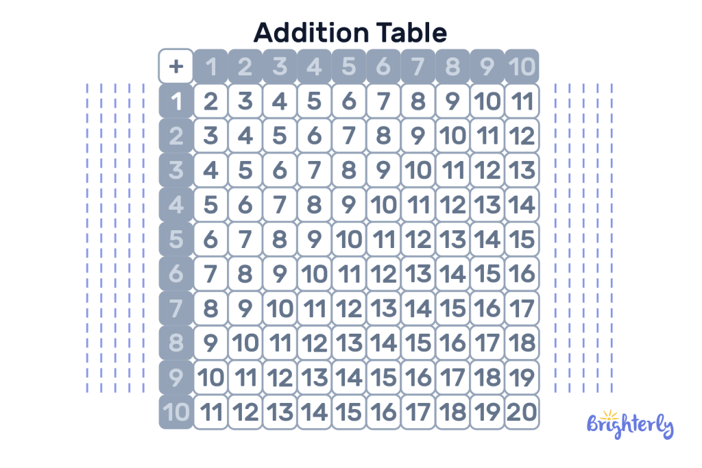 Addition Table 1 to 10 2