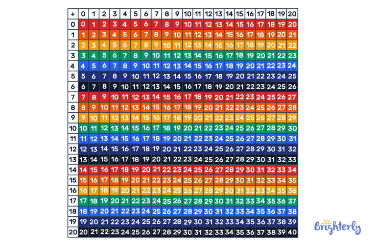 Addition Table: Definition, Examples, and Practice Math Problems