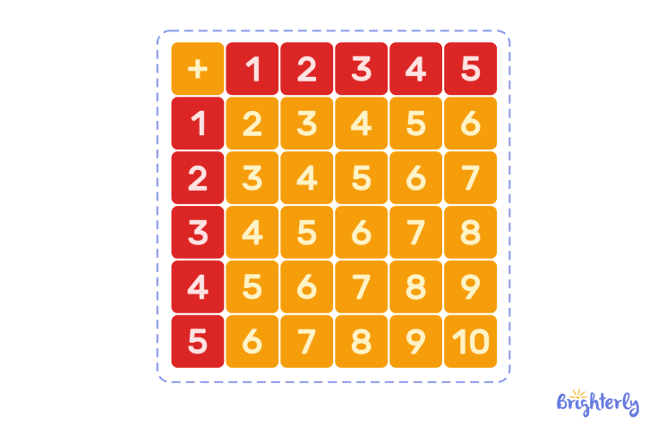 Addition Table: Definition, Examples, and Practice Math Problems