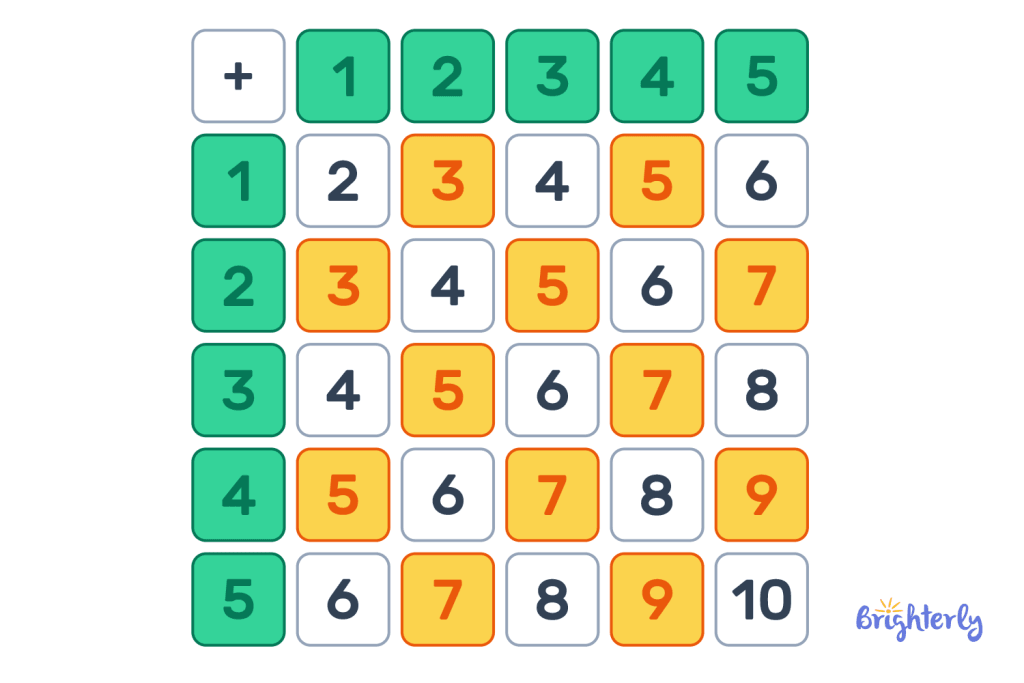 Addition Table Patterns 6