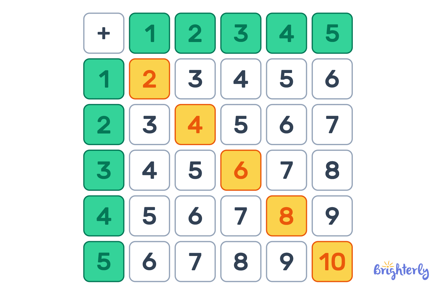 Addition Table: Definition, Examples, and Practice Math Problems