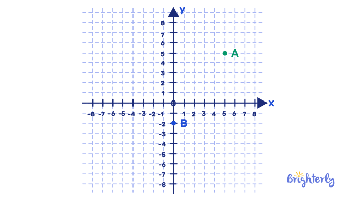 Coordinate Plane 2