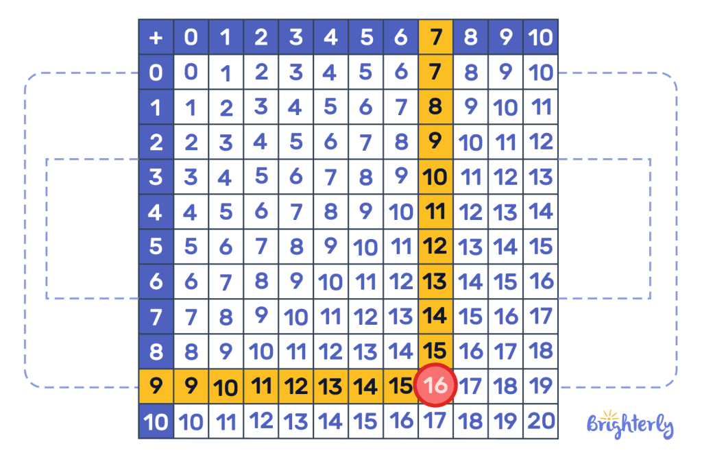 How to Use an Addition Table 4