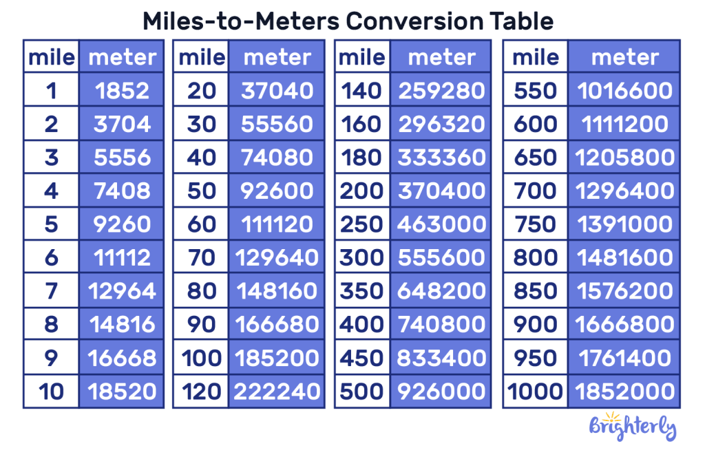 Miles-to-Meters Conversion Table 3