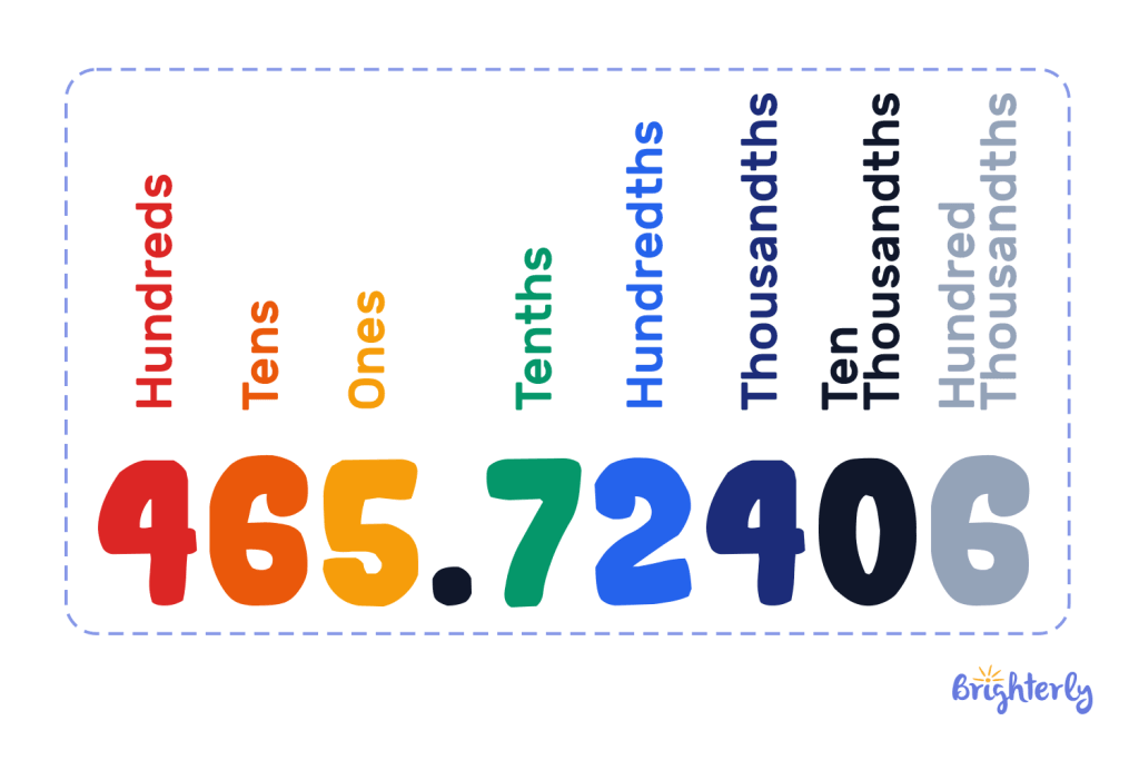 Rounding Decimals to the Nearest Hundredth 2