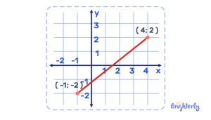 Negative Slope: Definition, Graph, and Solved Examples