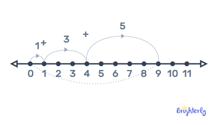 Number line- test 2