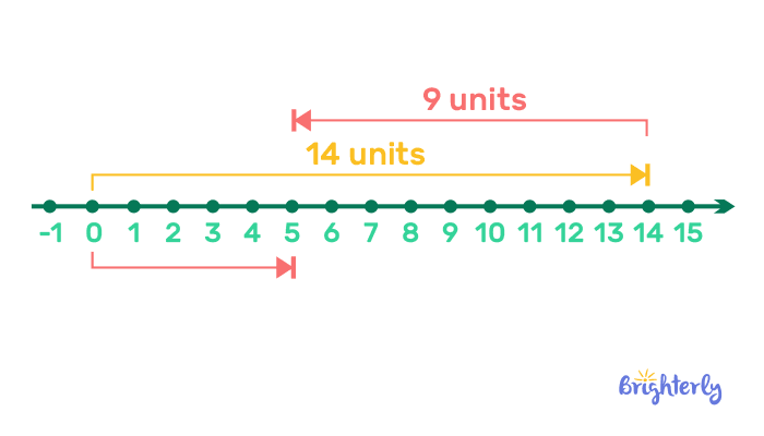 Number line- test 3