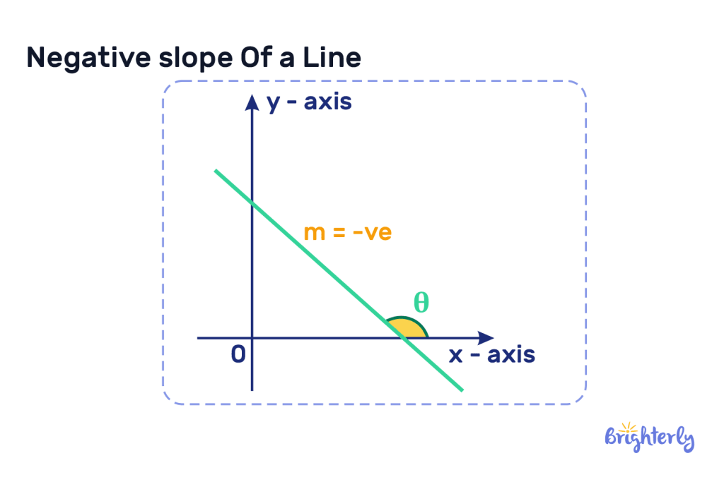 What is a negative slope 1