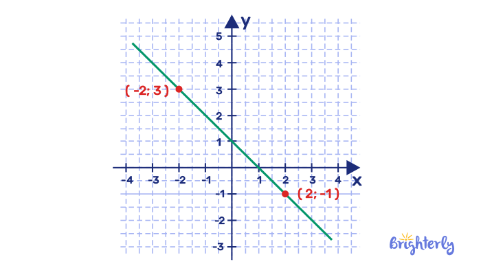 y = mx + b – Definition, Slope Intercept Form, Examples, Facts