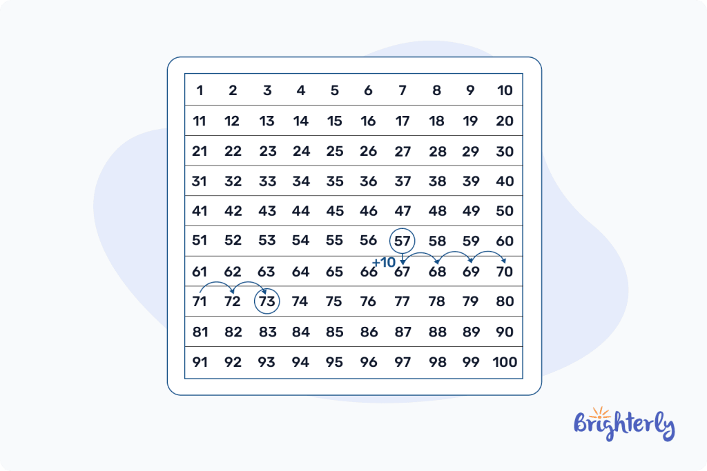 Addition steps using the number grid 3