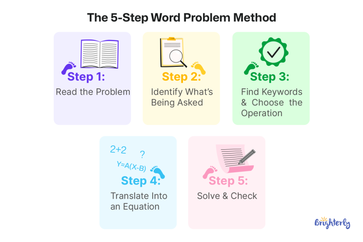 How to Solve Math Word Problems: 5-Step Method & 8 Tips (2026)