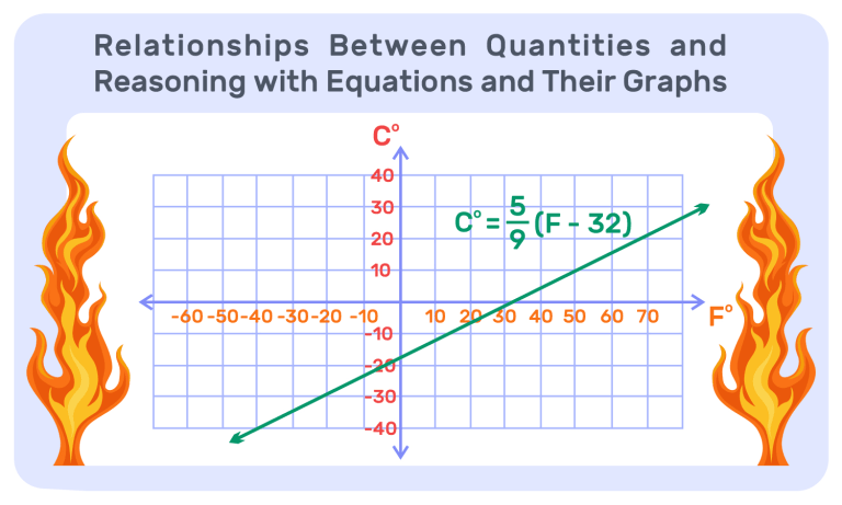 1. Relationships Between Quantities and Reasoning with Equations and Their Graphs