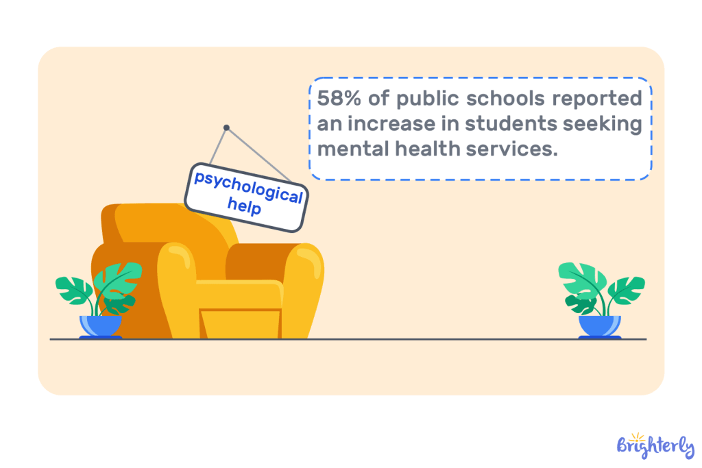58-of-public-schools-reported-an-increase-in-students-seeking-mental-health-services-1