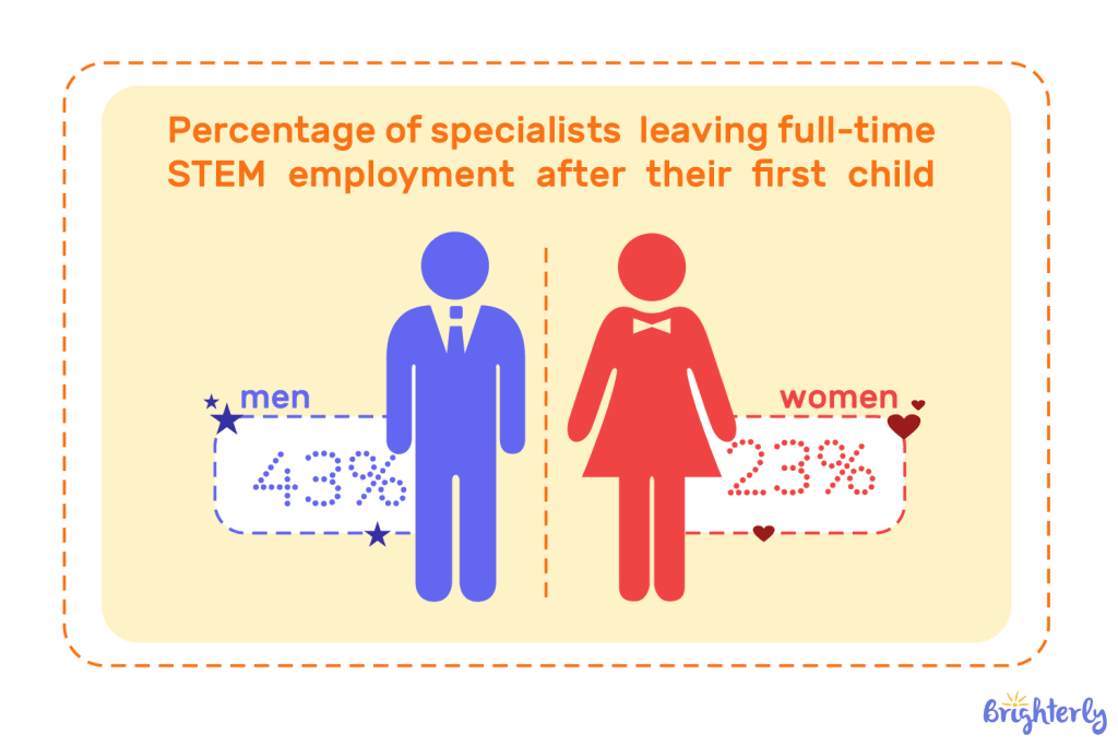 Percentage-of-specialists-leaving-full-time-STEM-employment-after-their-first-child-1