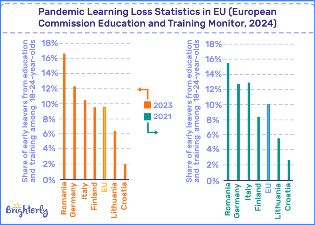 Pandemic learning loss statistics in Europe 