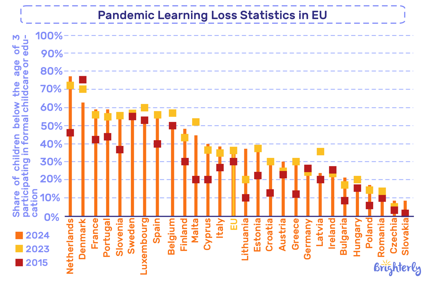 Pandemic learning loss statistics in Europe