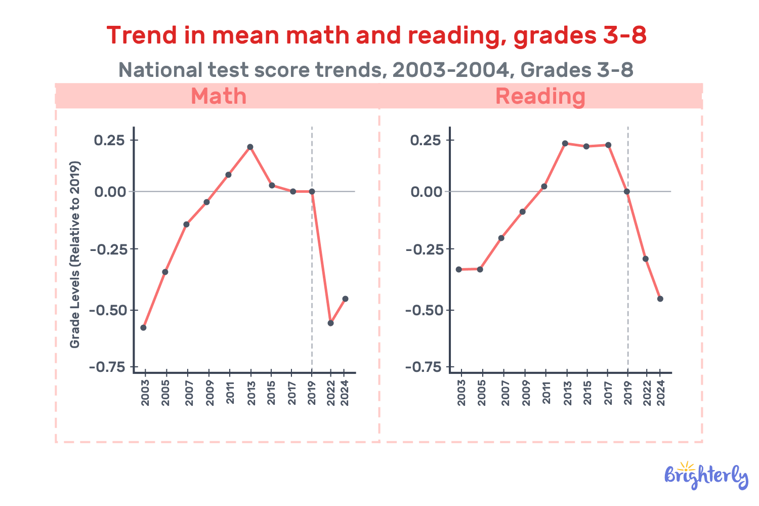 How have students been affected by the pandemic by 2023-2025?