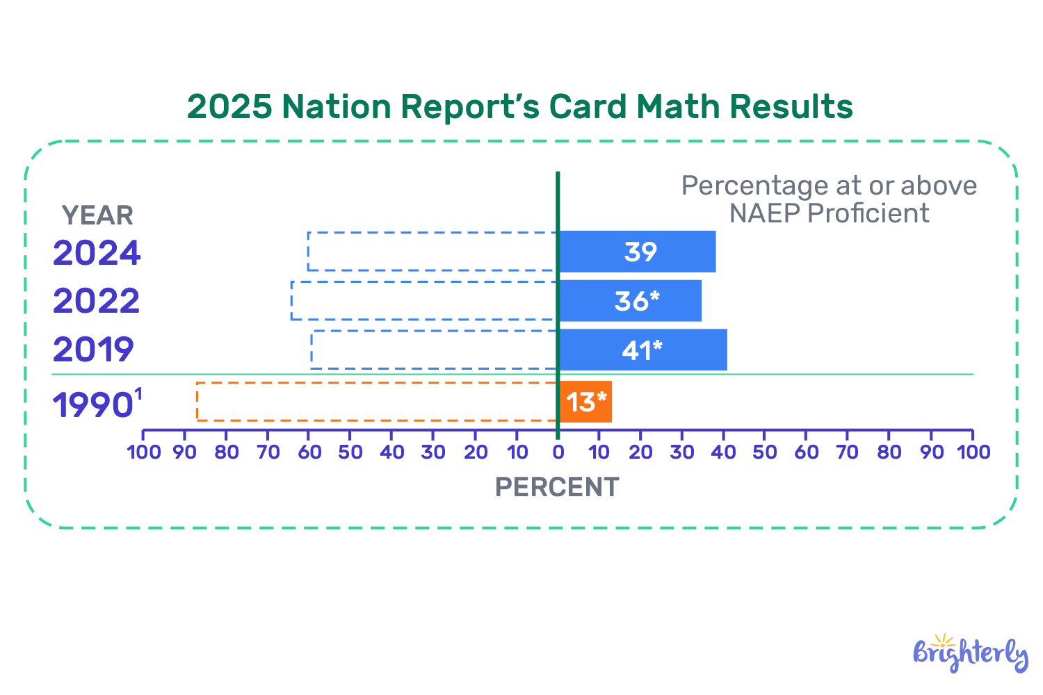 How have students been affected by the pandemic by 2023-2025?