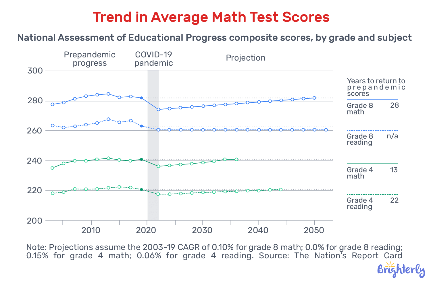 How have students been affected by the pandemic by 2023-2025?