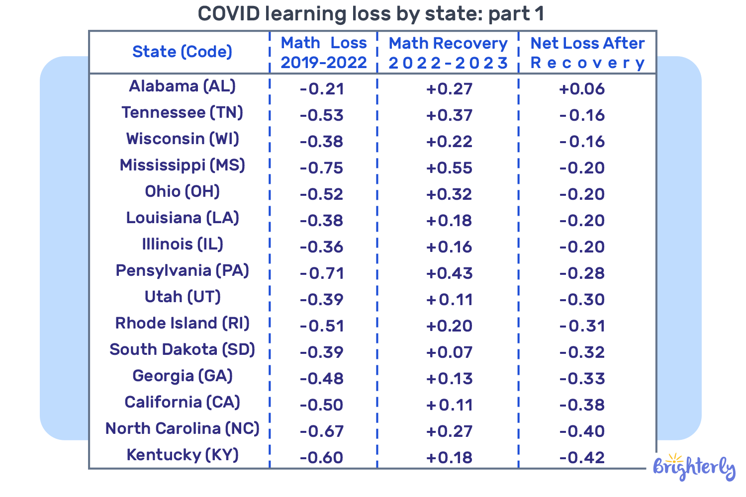 COVID learning loss by state