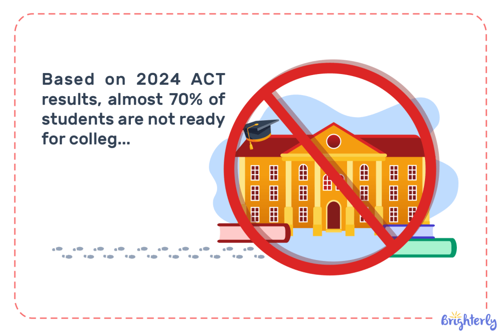 What percentage of students struggle with standardized tests