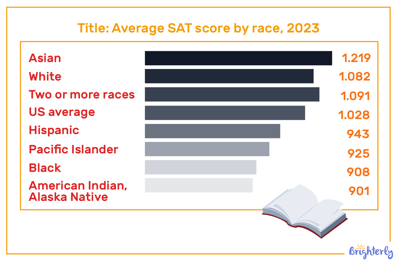 What is the biggest issue with standardized testing?