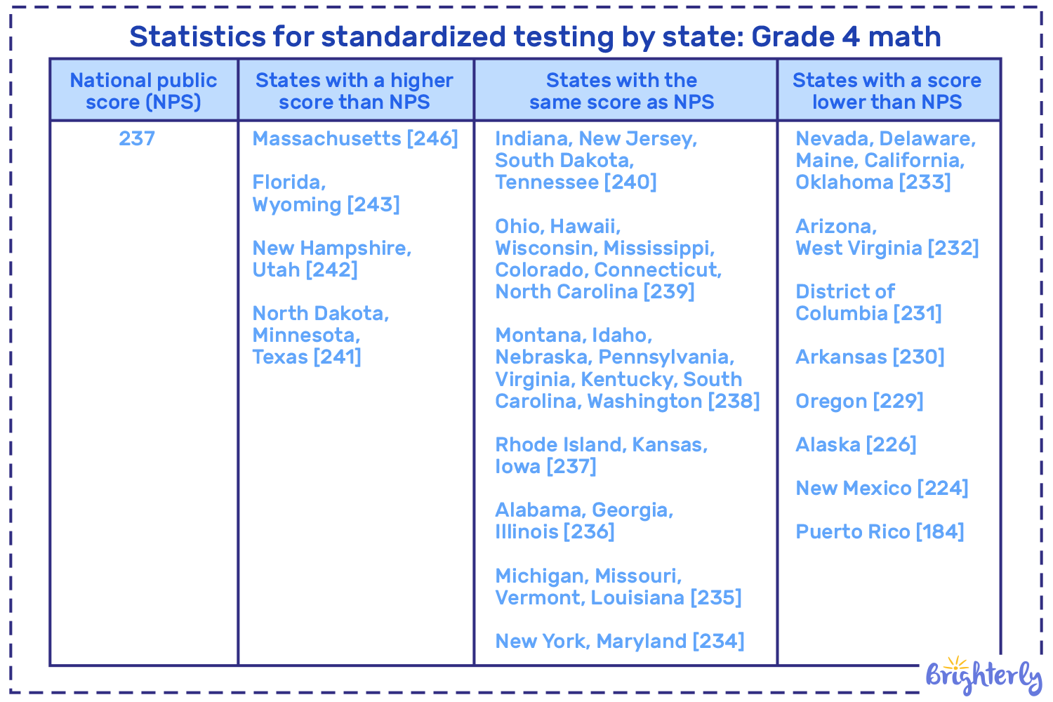 What Is A Standardized Test Statistic By State on Grade 4 Math?
