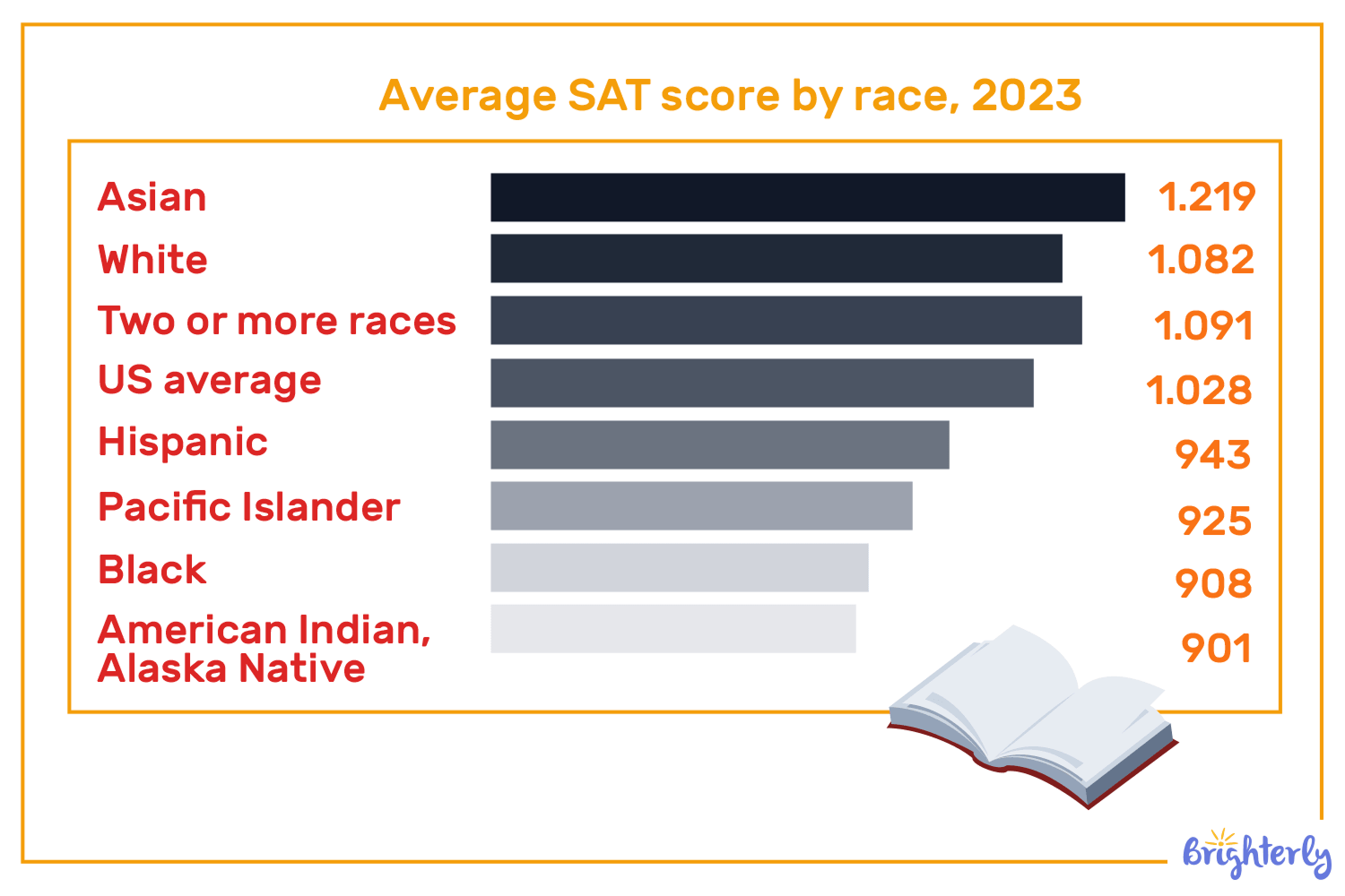 Statistics on Why Standardized Testing Is Bad 