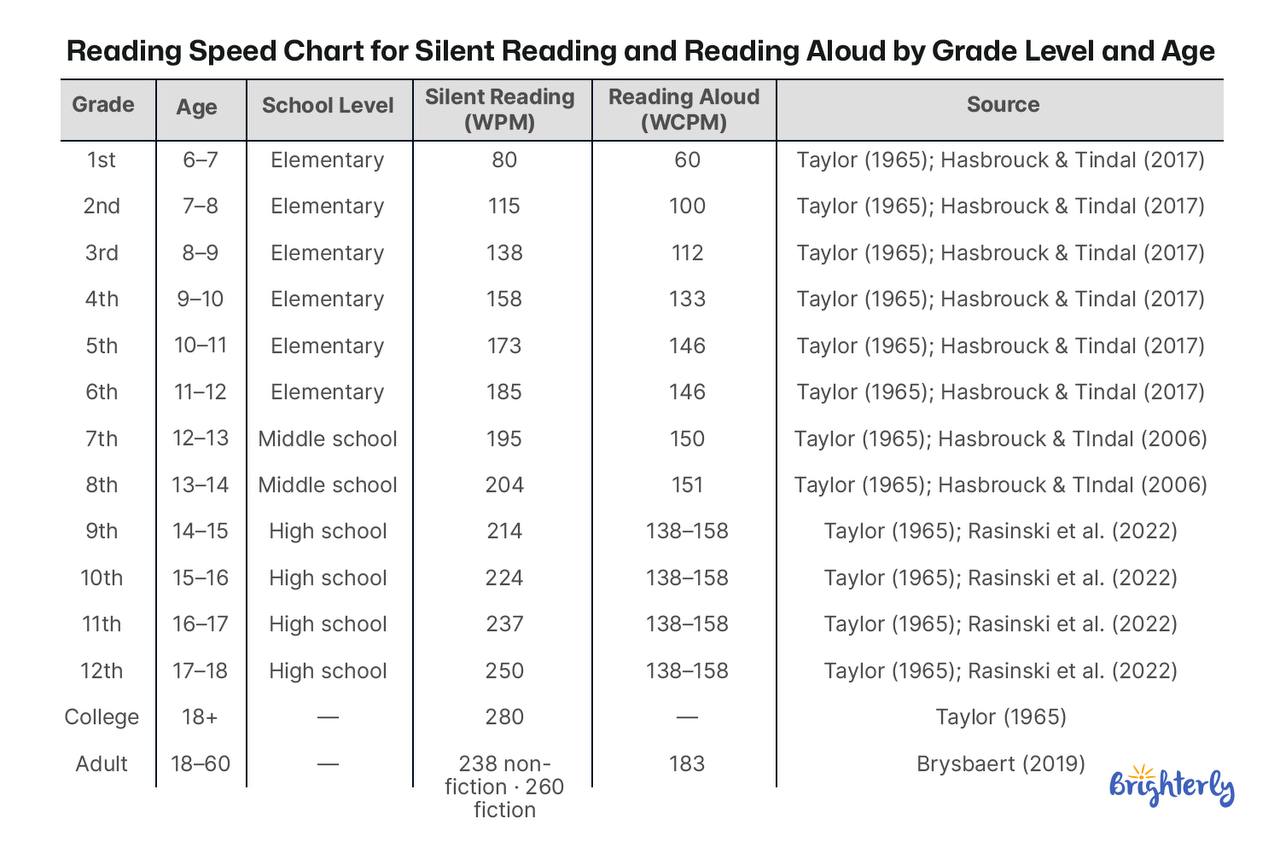 What Is the Average Reading Speed (WPM) by Age and Grade Level?