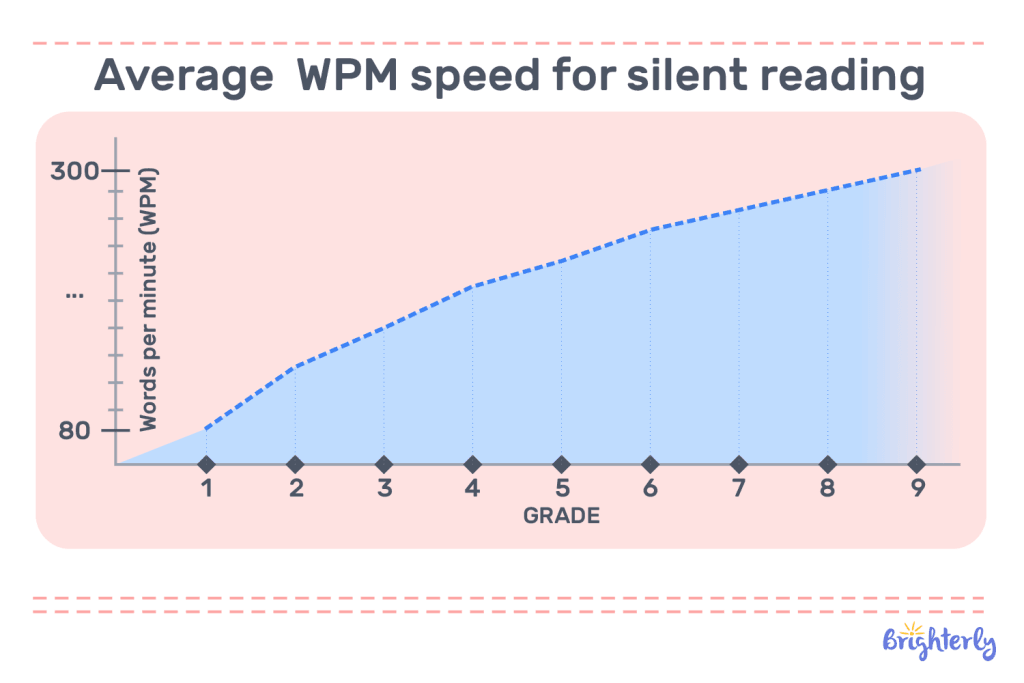 What is the average reading speed (WPM) by grade level?